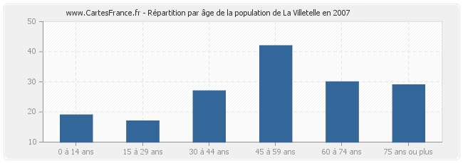 Répartition par âge de la population de La Villetelle en 2007